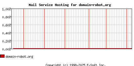 domain-robot.org MX Hosting Market Share Graph