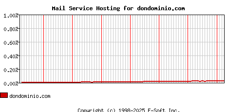 dondominio.com MX Hosting Market Share Graph