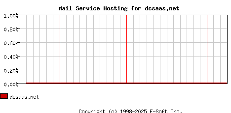 dcsaas.net MX Hosting Market Share Graph