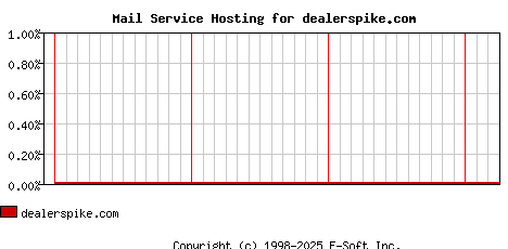 dealerspike.com MX Hosting Market Share Graph