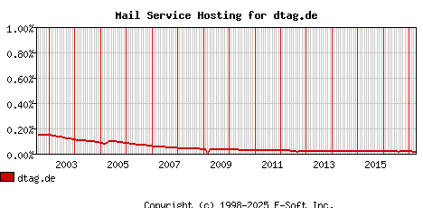 dtag.de MX Hosting Market Share Graph