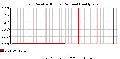 emailconfig.com MX Hosting Market Share Graph