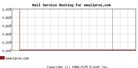 emailpros.com MX Hosting Market Share Graph