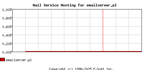 emailserver.pl MX Hosting Market Share Graph