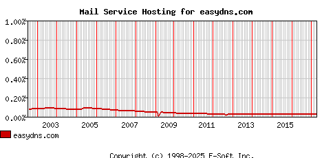 easydns.com MX Hosting Market Share Graph