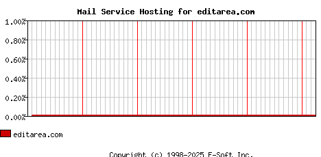 editarea.com MX Hosting Market Share Graph