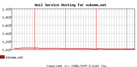 eskemm.net MX Hosting Market Share Graph