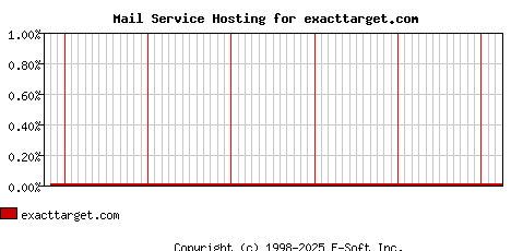 exacttarget.com MX Hosting Market Share Graph