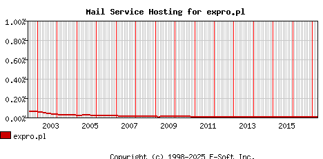 expro.pl MX Hosting Market Share Graph