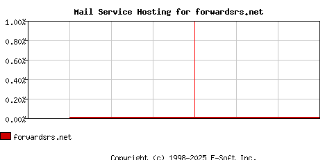 forwardsrs.net MX Hosting Market Share Graph