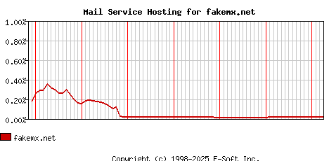 fakemx.net MX Hosting Market Share Graph