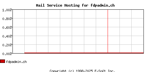 fdpadmin.ch MX Hosting Market Share Graph