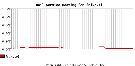 friko.pl MX Hosting Market Share Graph