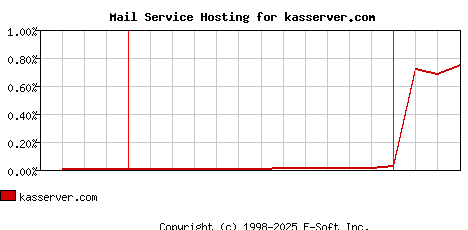 kasserver.com MX Hosting Market Share Graph