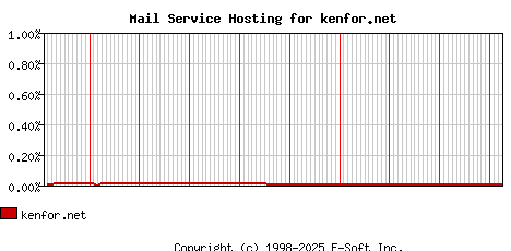 kenfor.net MX Hosting Market Share Graph