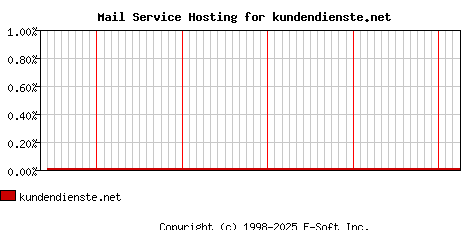 kundendienste.net MX Hosting Market Share Graph