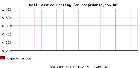 hospedaria.com.br MX Hosting Market Share Graph