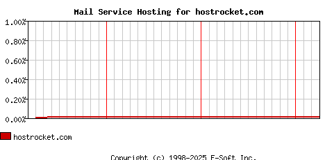 hostrocket.com MX Hosting Market Share Graph
