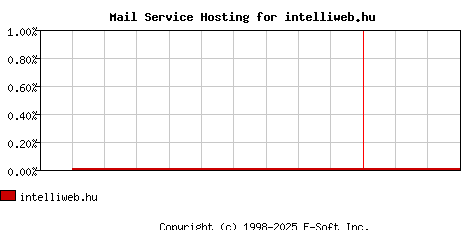 intelliweb.hu MX Hosting Market Share Graph