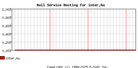 inter.hu MX Hosting Market Share Graph