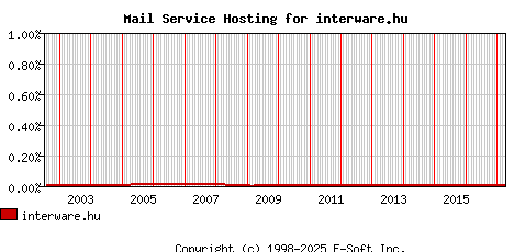 interware.hu MX Hosting Market Share Graph