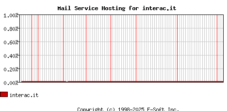 interac.it MX Hosting Market Share Graph