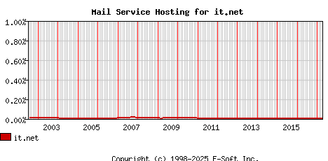 it.net MX Hosting Market Share Graph