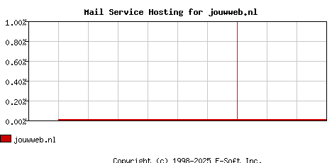 jouwweb.nl MX Hosting Market Share Graph