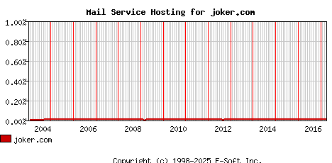 joker.com MX Hosting Market Share Graph