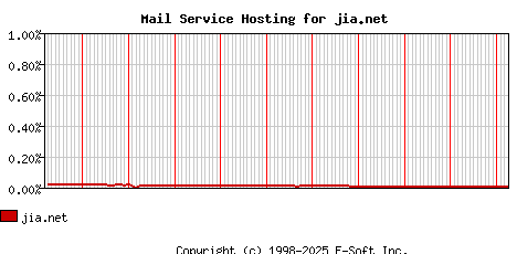 jia.net MX Hosting Market Share Graph