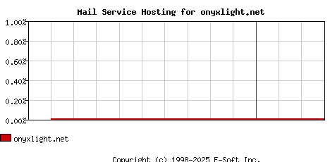 onyxlight.net MX Hosting Market Share Graph
