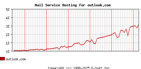 outlook.com MX Hosting Market Share Graph