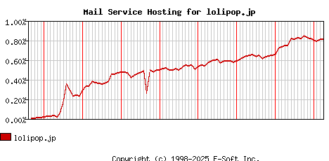 lolipop.jp MX Hosting Market Share Graph