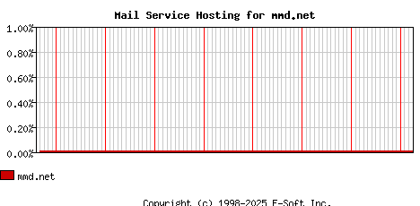 mmd.net MX Hosting Market Share Graph