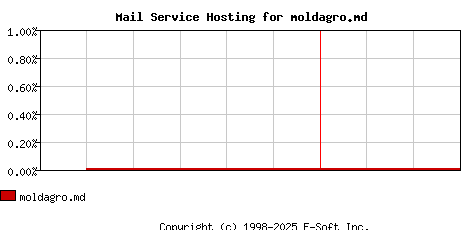 moldagro.md MX Hosting Market Share Graph