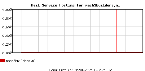 mach3builders.nl MX Hosting Market Share Graph