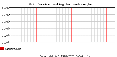 maehdros.be MX Hosting Market Share Graph