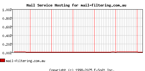 mail-filtering.com.au MX Hosting Market Share Graph