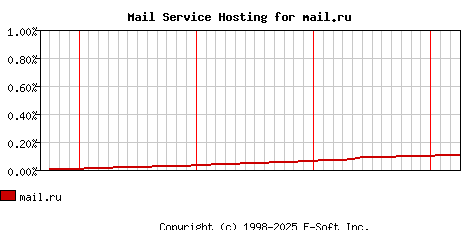 mail.ru MX Hosting Market Share Graph