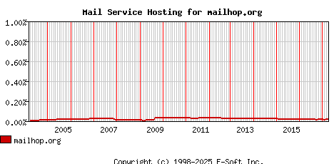 mailhop.org MX Hosting Market Share Graph