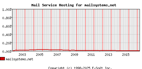 mailsystems.net MX Hosting Market Share Graph