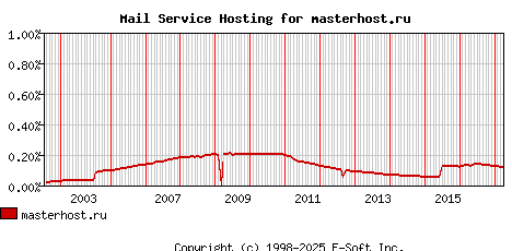 masterhost.ru MX Hosting Market Share Graph
