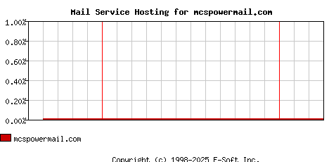 mcspowermail.com MX Hosting Market Share Graph