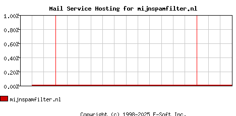 mijnspamfilter.nl MX Hosting Market Share Graph