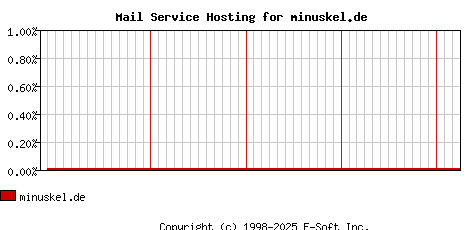 minuskel.de MX Hosting Market Share Graph