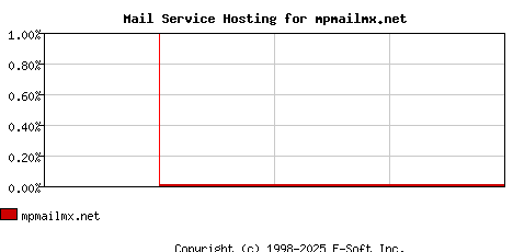 mpmailmx.net MX Hosting Market Share Graph