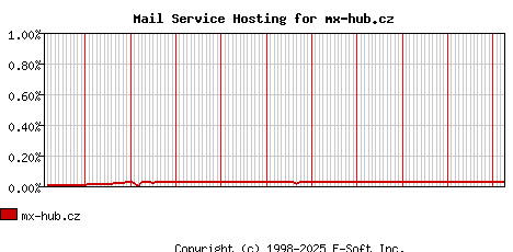 mx-hub.cz MX Hosting Market Share Graph