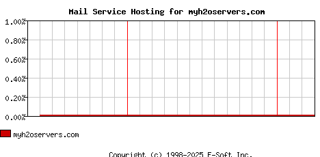 myh2oservers.com MX Hosting Market Share Graph