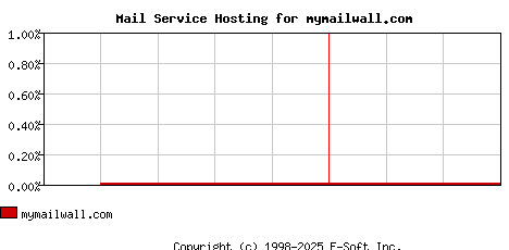 mymailwall.com MX Hosting Market Share Graph