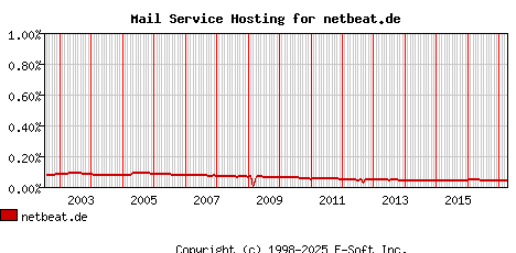 netbeat.de MX Hosting Market Share Graph